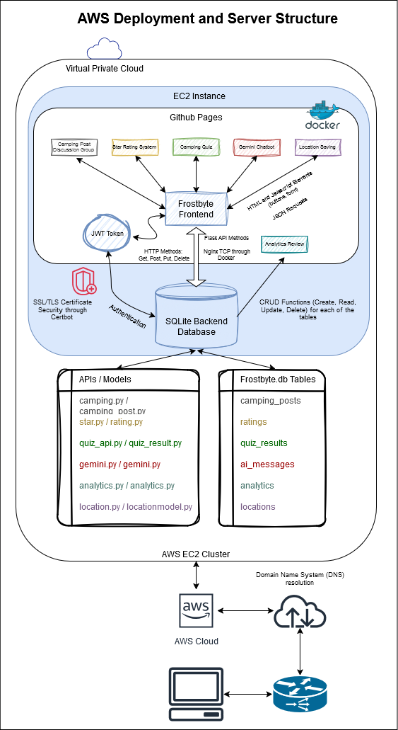 Backend Diagram