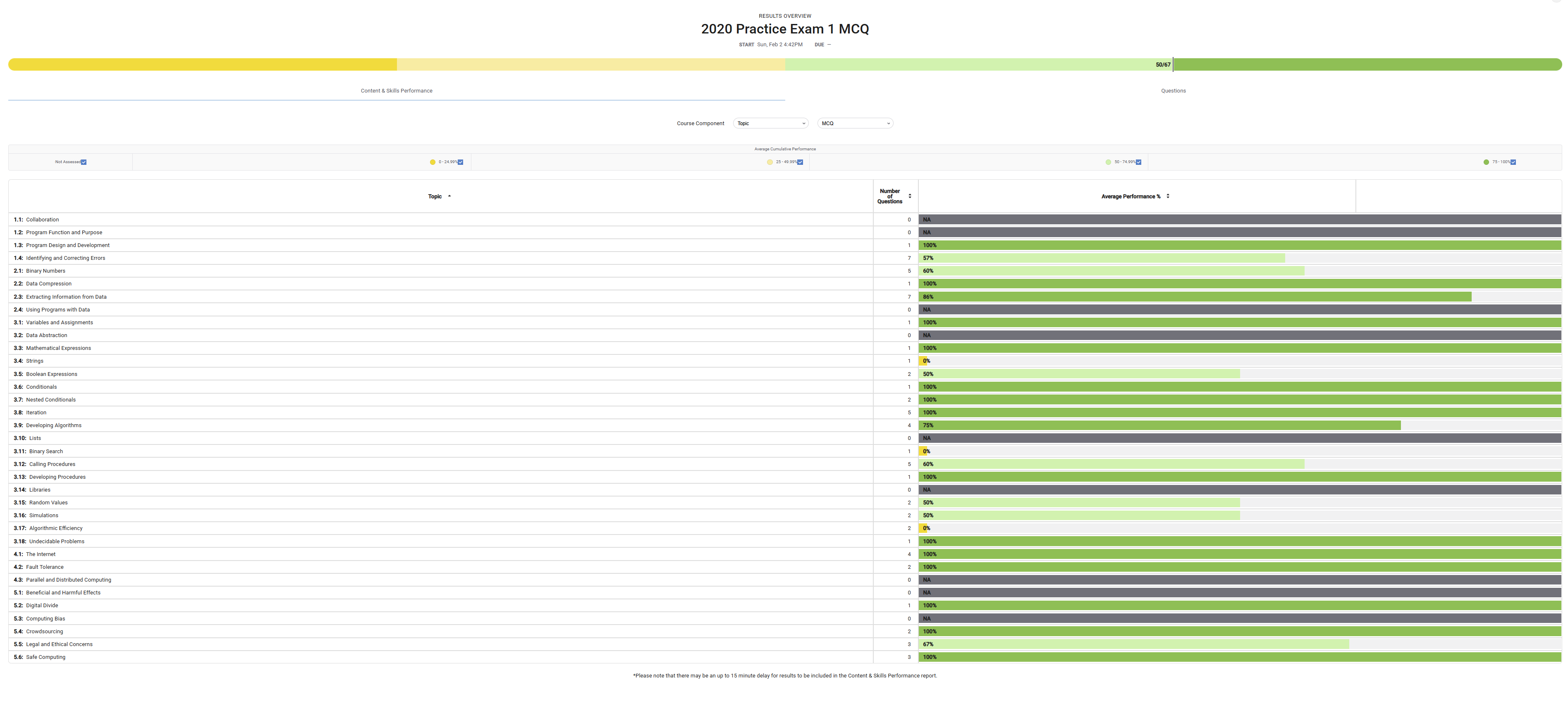 AP CSP MCQ Performance Chart