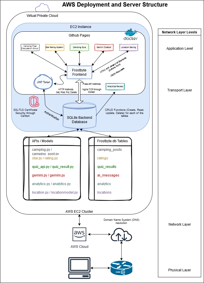 Backend Diagram